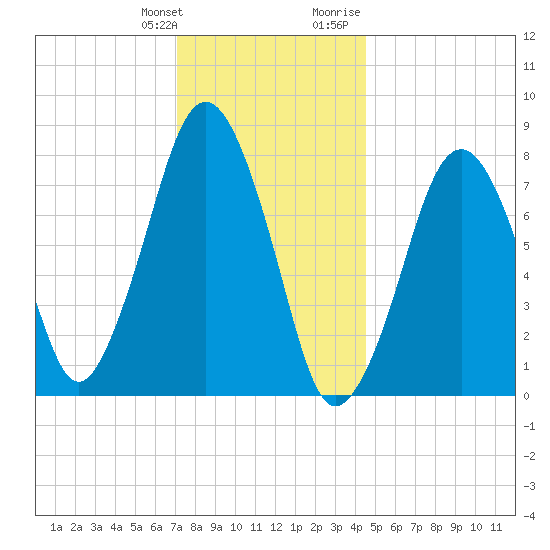 Cape Cod Canal East tide chart for Saturday, January 11, 2025
