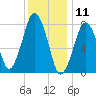 Cape Cod Canal East tide chart for Saturday, January 11, 2025