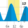 Cape Cod Canal East tide chart for Sunday, January 12, 2025