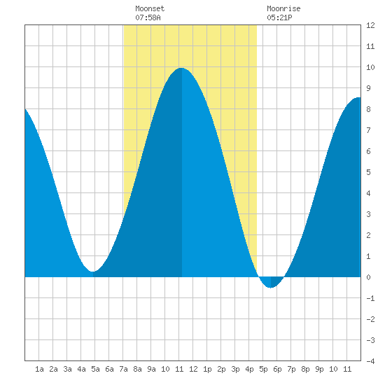 Cape Cod Canal East tide chart for Tuesday, January 14, 2025