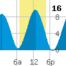 Cape Cod Canal East tide chart for Thursday, January 16, 2025