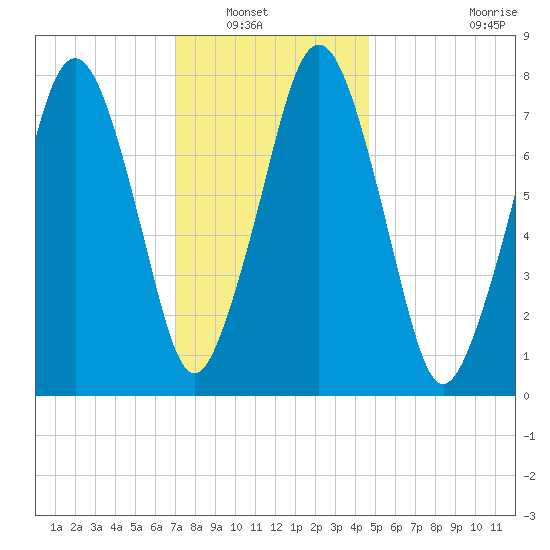 Cape Cod Canal East tide chart for Saturday, January 18, 2025