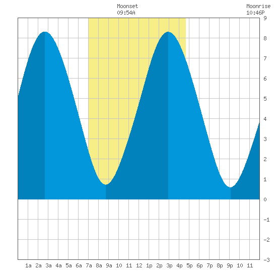 Cape Cod Canal East tide chart for Sunday, January 19, 2025
