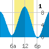 Cape Cod Canal East tide chart for Wednesday, January 1, 2025
