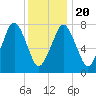 Cape Cod Canal East tide chart for Monday, January 20, 2025