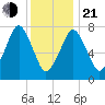 Cape Cod Canal East tide chart for Tuesday, January 21, 2025