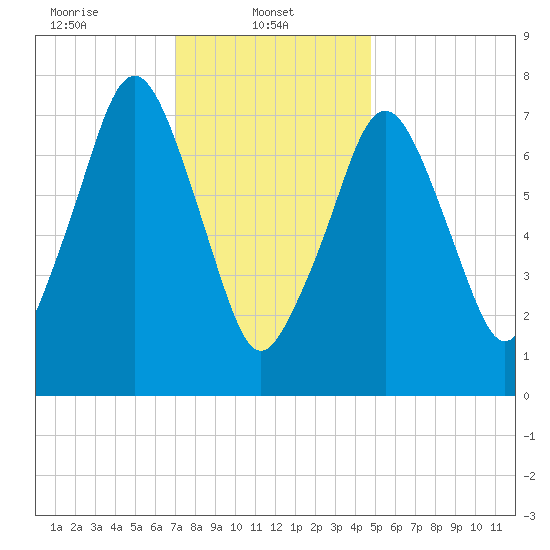 Cape Cod Canal East tide chart for Wednesday, January 22, 2025