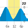 Cape Cod Canal East tide chart for Wednesday, January 22, 2025