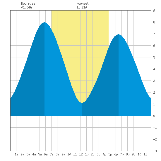 Cape Cod Canal East tide chart for Thursday, January 23, 2025