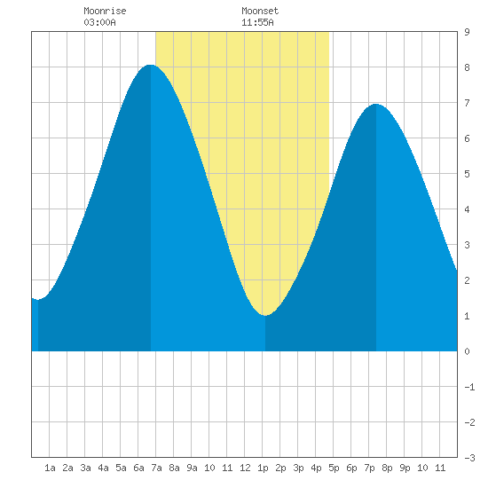 Cape Cod Canal East tide chart for Friday, January 24, 2025