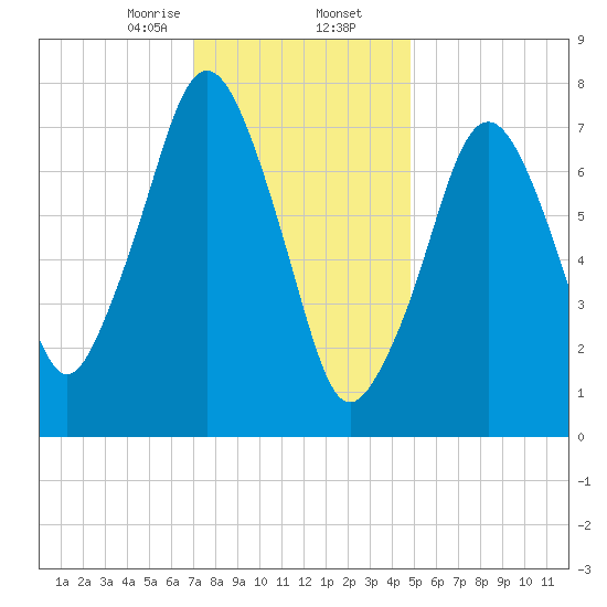 Cape Cod Canal East tide chart for Saturday, January 25, 2025