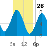 Cape Cod Canal East tide chart for Sunday, January 26, 2025