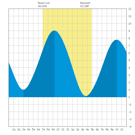 Cape Cod Canal East tide chart for Monday, January 27, 2025