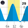 Cape Cod Canal East tide chart for Wednesday, January 29, 2025