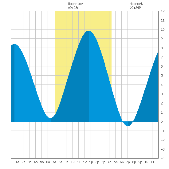 Cape Cod Canal East tide chart for Thursday, January 2, 2025