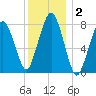 Cape Cod Canal East tide chart for Thursday, January 2, 2025