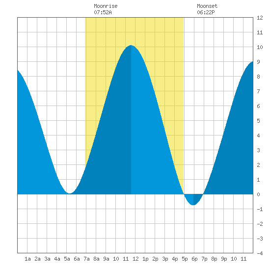 Cape Cod Canal East tide chart for Thursday, January 30, 2025
