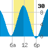Cape Cod Canal East tide chart for Thursday, January 30, 2025