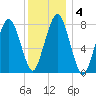 Cape Cod Canal East tide chart for Saturday, January 4, 2025