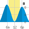 Cape Cod Canal East tide chart for Wednesday, January 8, 2025