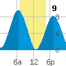 Cape Cod Canal East tide chart for Thursday, January 9, 2025