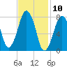 Cape Cod Canal East tide chart for Monday, February 10, 2025
