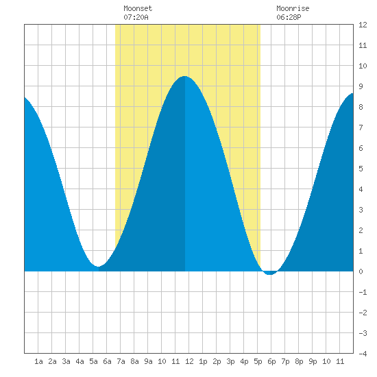 Cape Cod Canal East tide chart for Thursday, February 13, 2025