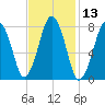 Cape Cod Canal East tide chart for Thursday, February 13, 2025