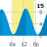 Cape Cod Canal East tide chart for Saturday, February 15, 2025
