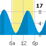 Cape Cod Canal East tide chart for Monday, February 17, 2025