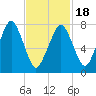 Cape Cod Canal East tide chart for Tuesday, February 18, 2025
