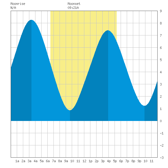 Cape Cod Canal East tide chart for Wednesday, February 19, 2025