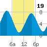 Cape Cod Canal East tide chart for Wednesday, February 19, 2025
