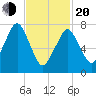 Cape Cod Canal East tide chart for Thursday, February 20, 2025