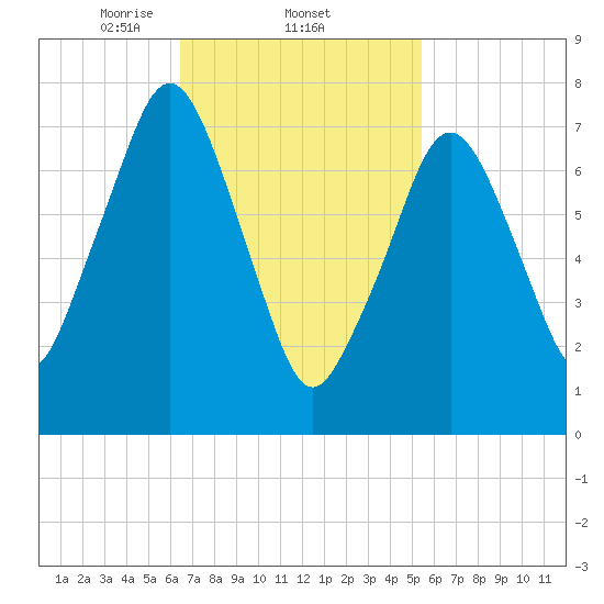 Cape Cod Canal East tide chart for Saturday, February 22, 2025