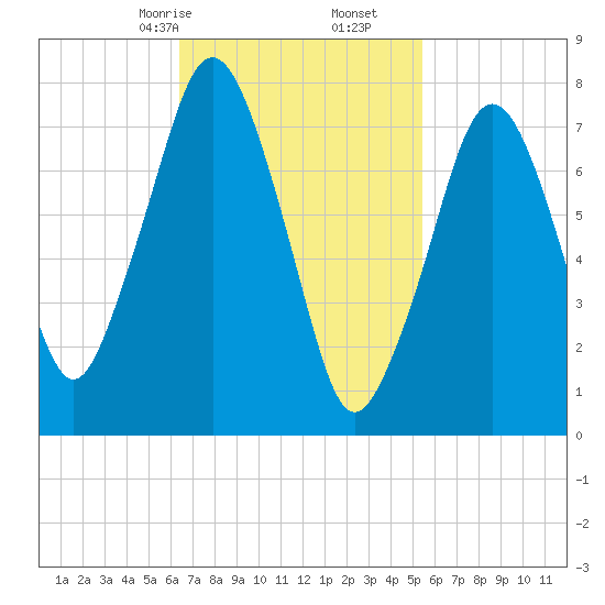 Cape Cod Canal East tide chart for Monday, February 24, 2025