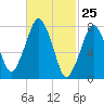 Cape Cod Canal East tide chart for Tuesday, February 25, 2025