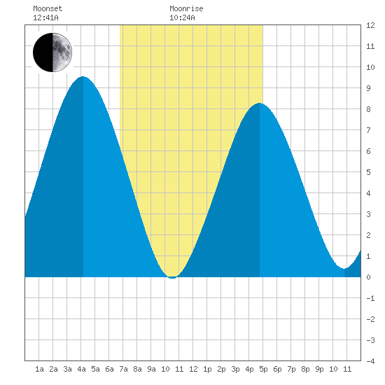 Cape Cod Canal East tide chart for Wednesday, February 5, 2025