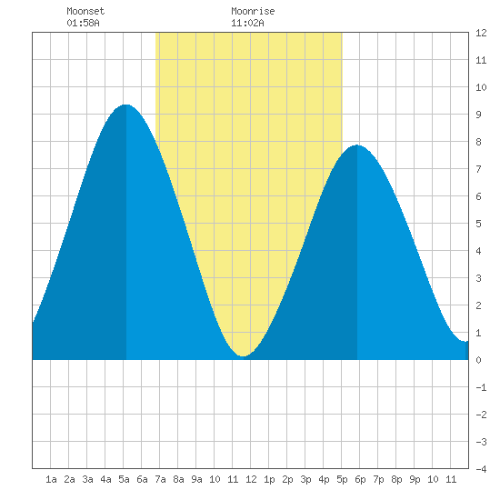 Cape Cod Canal East tide chart for Thursday, February 6, 2025
