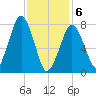 Cape Cod Canal East tide chart for Thursday, February 6, 2025