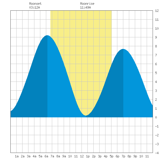 Cape Cod Canal East tide chart for Friday, February 7, 2025