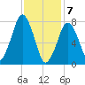 Cape Cod Canal East tide chart for Friday, February 7, 2025
