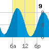 Cape Cod Canal East tide chart for Sunday, February 9, 2025