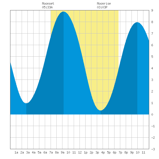 Cape Cod Canal East tide chart for Monday, March 10, 2025