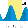 Cape Cod Canal East tide chart for Monday, March 10, 2025