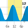 Cape Cod Canal East tide chart for Wednesday, March 12, 2025