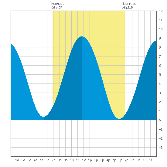 Cape Cod Canal East tide chart for Thursday, March 13, 2025