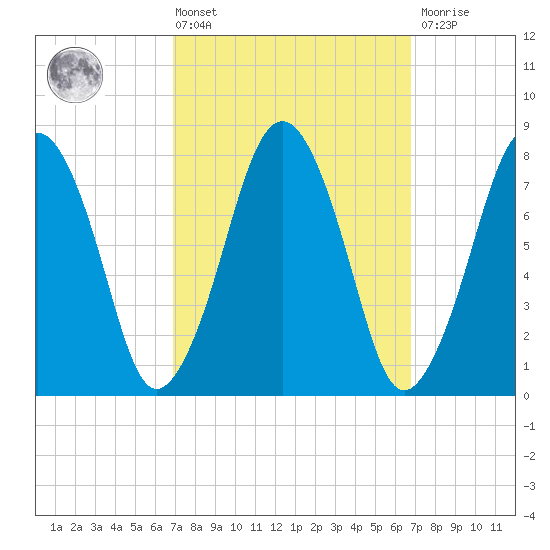 Cape Cod Canal East tide chart for Friday, March 14, 2025