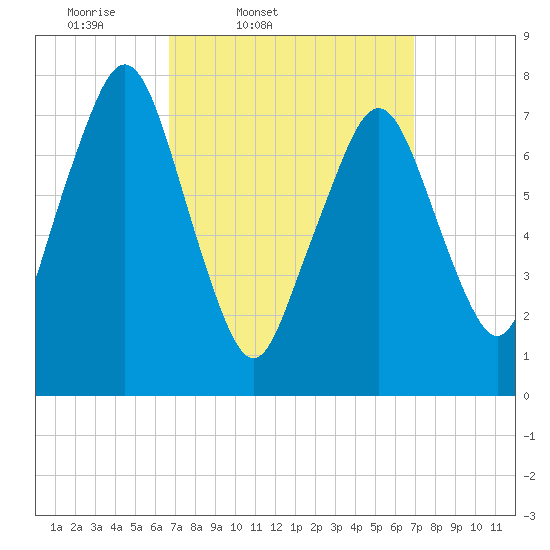 Cape Cod Canal East tide chart for Friday, March 21, 2025