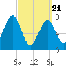 Cape Cod Canal East tide chart for Friday, March 21, 2025